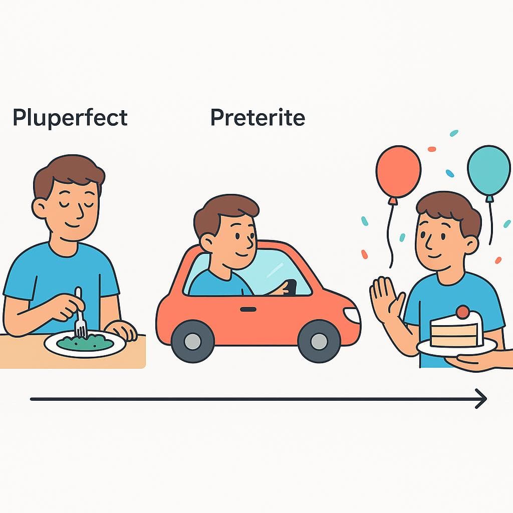 A timeline showing the Pluperfect happening before the Preterite in the past.