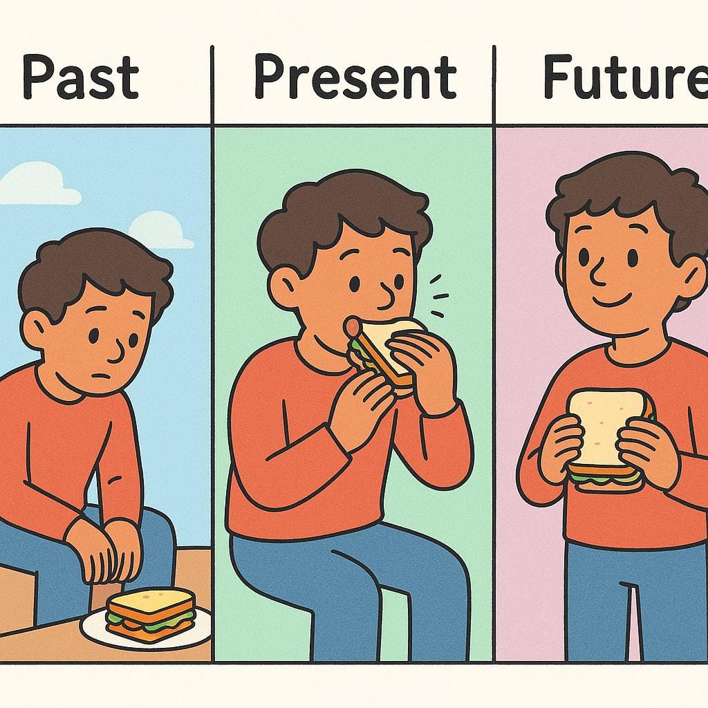 Three sequential panels illustrating verb tenses. Panel one (Past): A figure sitting next to a half-eaten sandwich. Panel two (Present): The same figure actively taking a bite of the sandwich. Panel three (Future): The figure holding a whole sandwich, anticipating eating it.