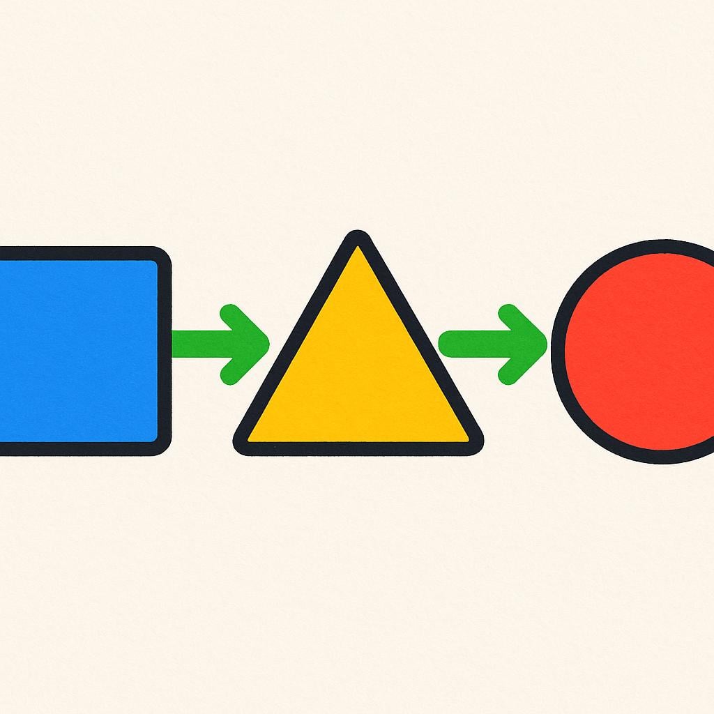 Three distinct geometric shapes—a blue square, a yellow triangle, and a red circle—arranged horizontally and connected by directional arrows, illustrating a clear sequence or procedure.