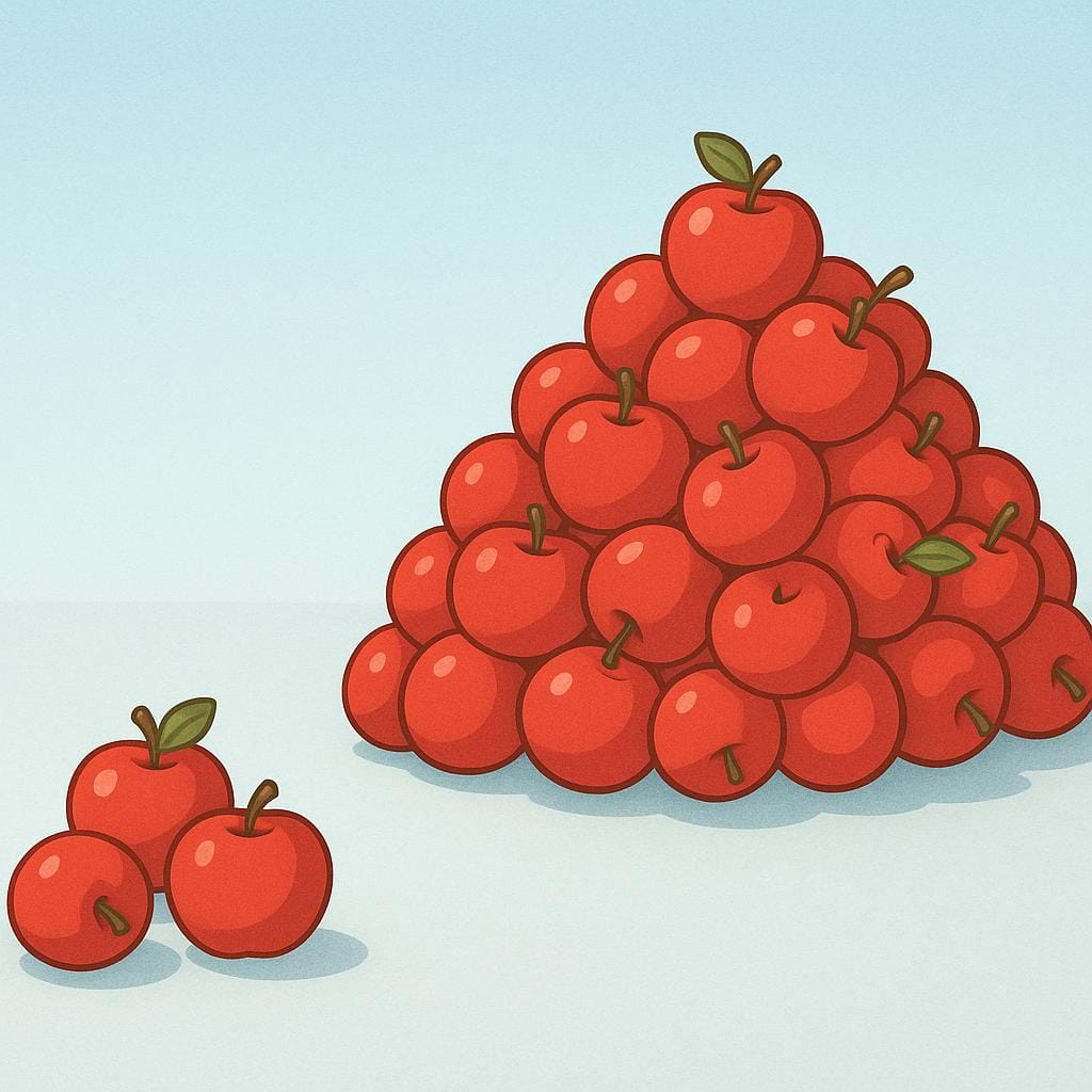 A small cluster of red apples sitting beside a massive pile of identical red apples, demonstrating an increase in quantity.