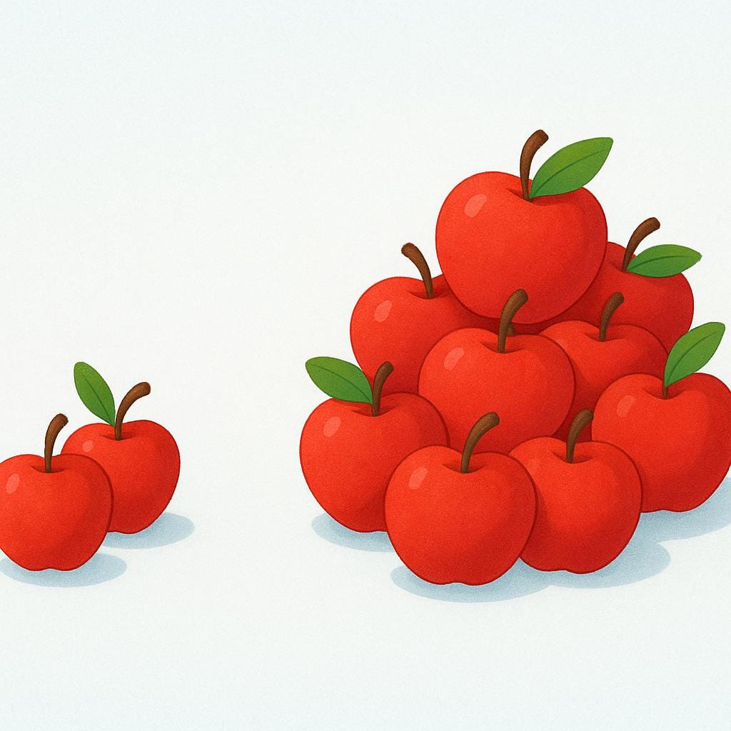 A visual depiction of increase, showing a small pile of red apples beside a significantly larger pile of red apples, illustrating an increase in quantity.