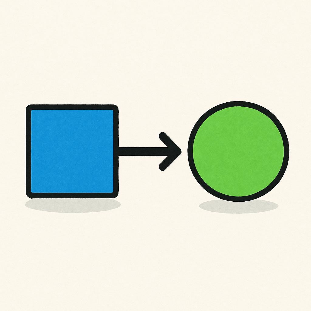 A blue square connected by a simple thick black arrow pointing directly to a green circle, illustrating a clear input-output mapping.